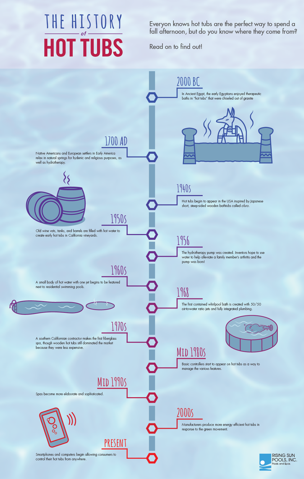 The History of Hot Tubs